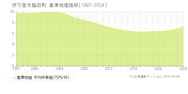 伊万里市脇田町の基準地価推移グラフ 