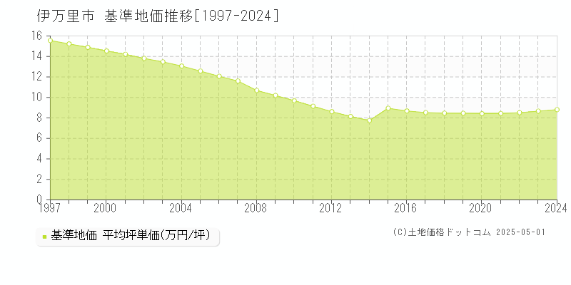 全域(伊万里市)の基準地価推移グラフ(坪単価)[1997-2024年]