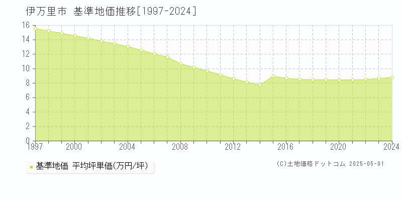 伊万里市の基準地価推移グラフ 