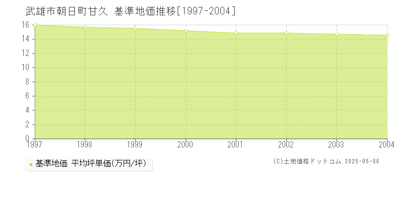 朝日町甘久(武雄市)の基準地価推移グラフ(坪単価)[1997-2004年]