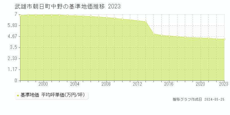 武雄市朝日町中野の基準地価推移グラフ 