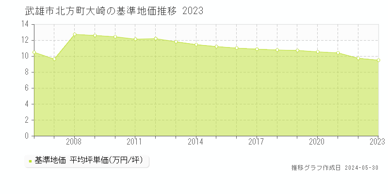 武雄市北方町大崎の基準地価推移グラフ 