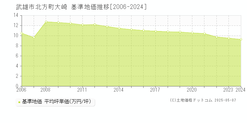 北方町大崎(武雄市)の基準地価推移グラフ(坪単価)[2006-2024年]