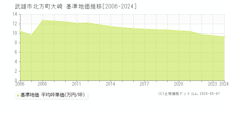 武雄市北方町大崎の基準地価推移グラフ 