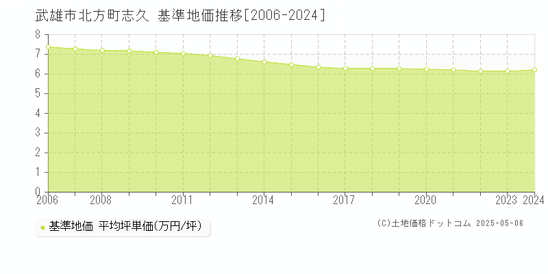 北方町志久(武雄市)の基準地価推移グラフ(坪単価)[2006-2024年]