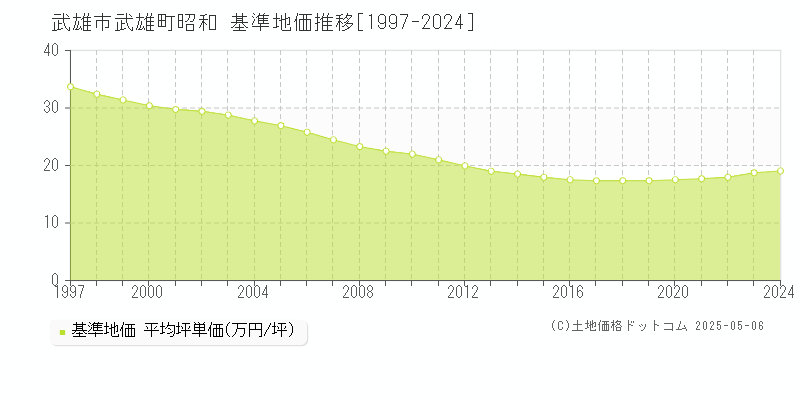 武雄町昭和(武雄市)の基準地価推移グラフ(坪単価)[1997-2024年]