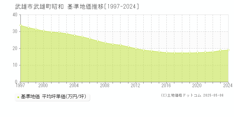 武雄市武雄町昭和の基準地価推移グラフ 