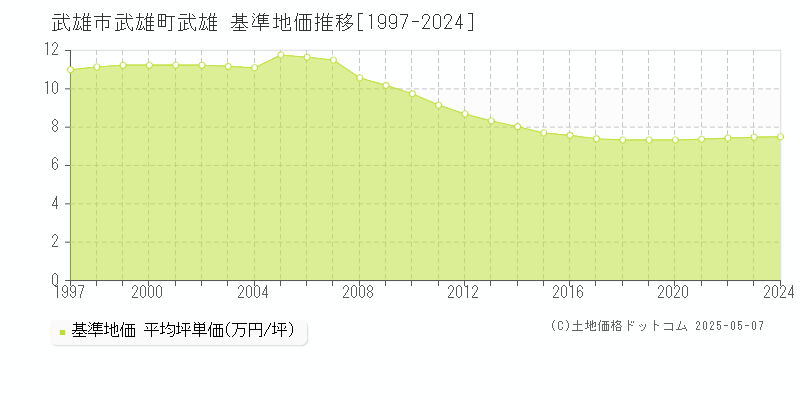 武雄町武雄(武雄市)の基準地価推移グラフ(坪単価)[1997-2024年]