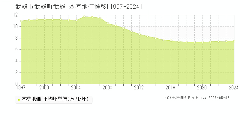 武雄市武雄町武雄の基準地価推移グラフ 