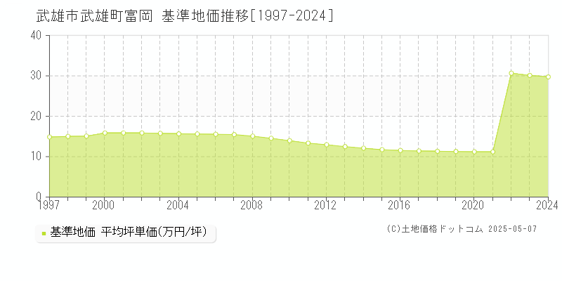 武雄町富岡(武雄市)の基準地価推移グラフ(坪単価)[1997-2024年]