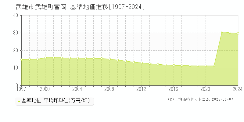 武雄市武雄町富岡の基準地価推移グラフ 