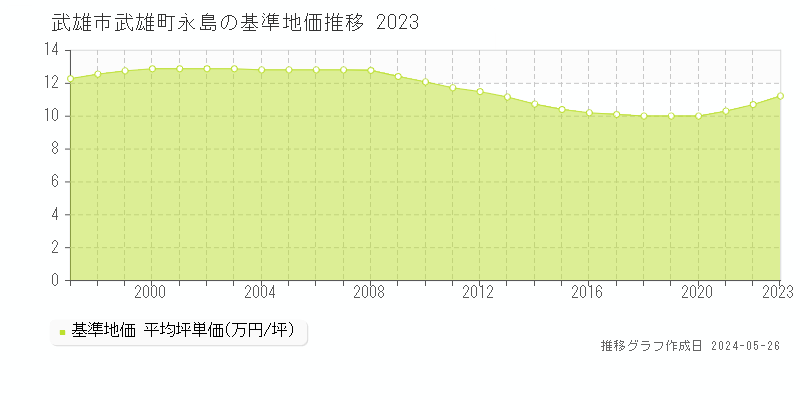 武雄市武雄町永島の基準地価推移グラフ 