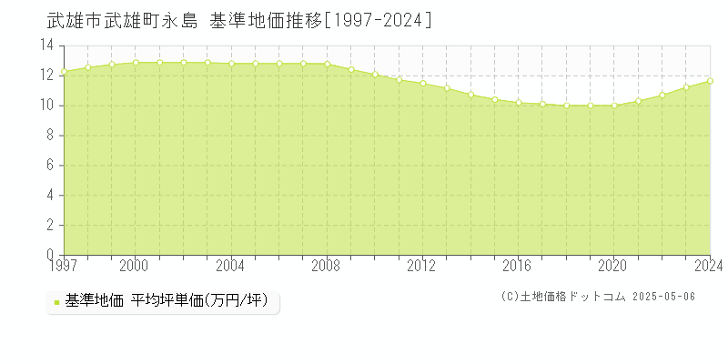 武雄町永島(武雄市)の基準地価推移グラフ(坪単価)[1997-2024年]