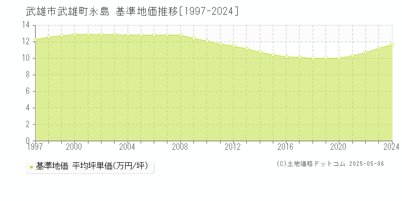 武雄市武雄町永島の基準地価推移グラフ 