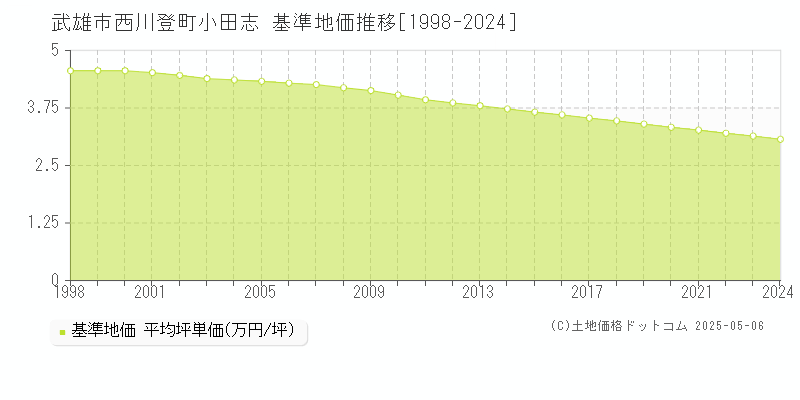 西川登町小田志(武雄市)の基準地価推移グラフ(坪単価)[1998-2024年]