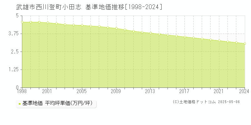 武雄市西川登町小田志の基準地価推移グラフ 