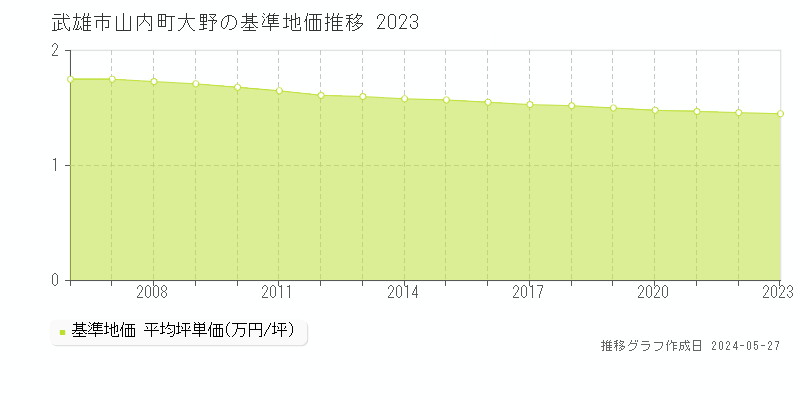 武雄市山内町大野の基準地価推移グラフ 