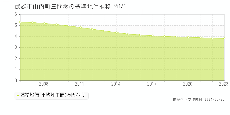 武雄市山内町三間坂の基準地価推移グラフ 