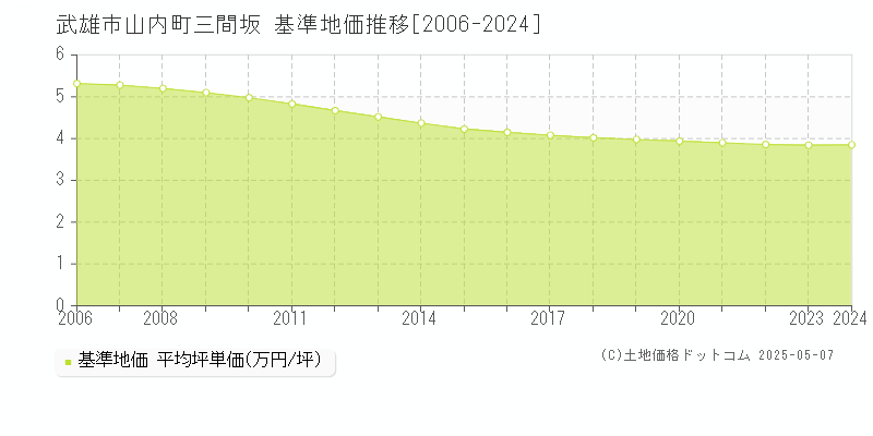山内町三間坂(武雄市)の基準地価推移グラフ(坪単価)[2006-2024年]