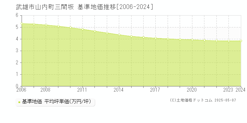 武雄市山内町三間坂の基準地価推移グラフ 