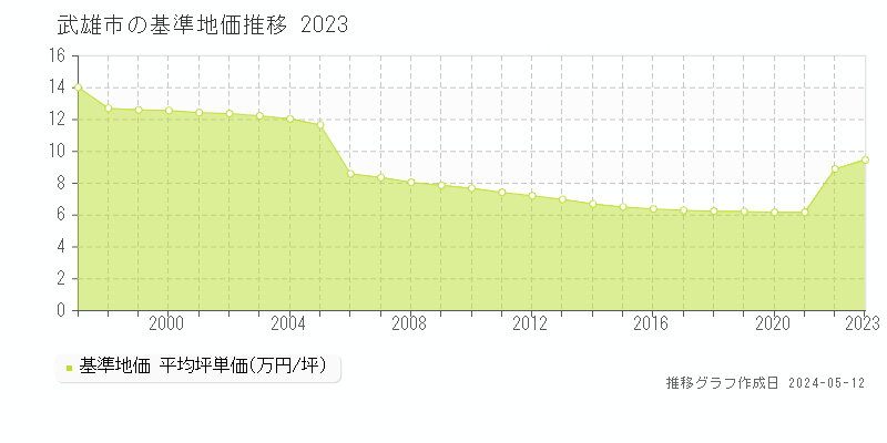 武雄市全域の基準地価推移グラフ 