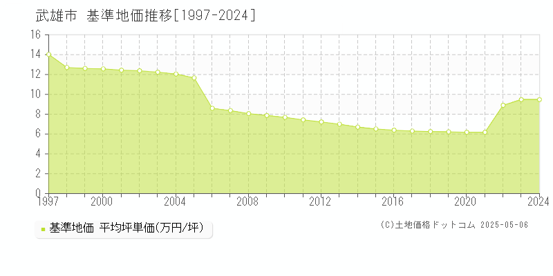 武雄市(佐賀県)の基準地価推移グラフ(坪単価)[1997-2024年]