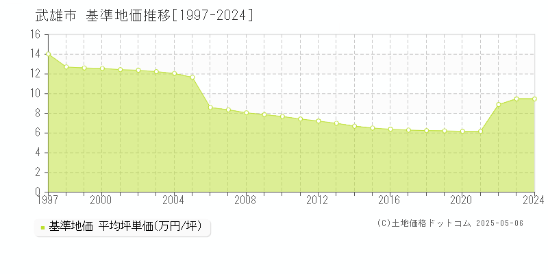 武雄市全域の基準地価推移グラフ 