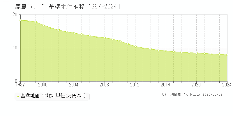 井手(鹿島市)の基準地価推移グラフ(坪単価)[1997-2024年]