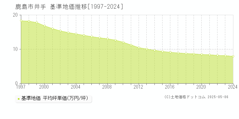 鹿島市井手の基準地価推移グラフ 