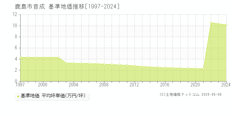音成(鹿島市)の基準地価推移グラフ(坪単価)[1997-2024年]