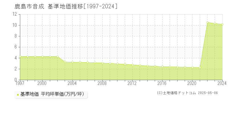 鹿島市音成の基準地価推移グラフ 