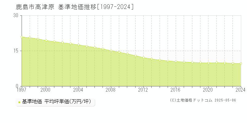 高津原(鹿島市)の基準地価推移グラフ(坪単価)[1997-2024年]