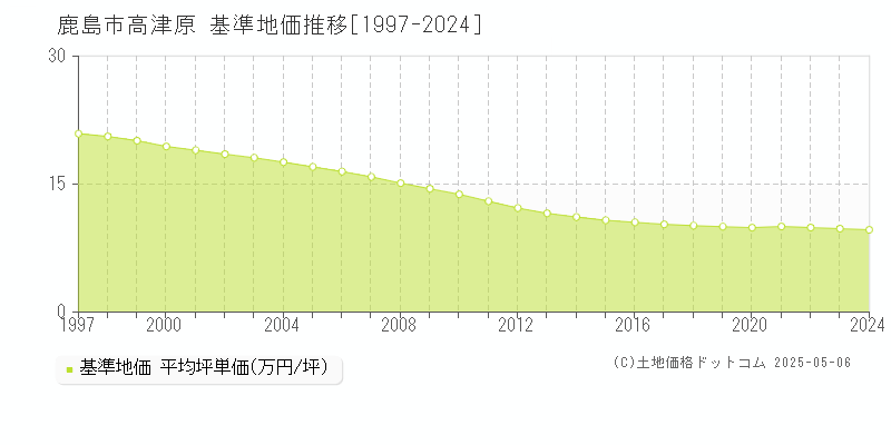 鹿島市高津原の基準地価推移グラフ 