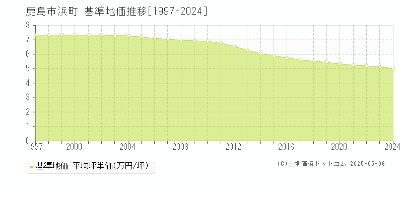 浜町(鹿島市)の基準地価推移グラフ(坪単価)[1997-2024年]
