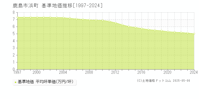 鹿島市浜町の基準地価推移グラフ 