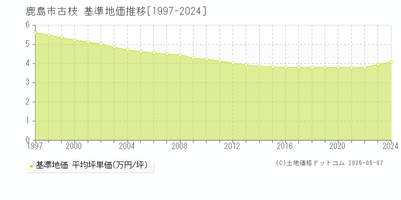 古枝(鹿島市)の基準地価推移グラフ(坪単価)[1997-2024年]