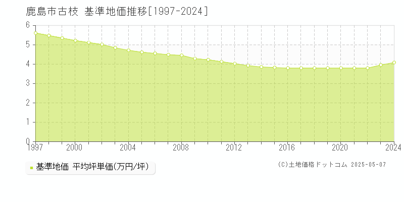 鹿島市古枝の基準地価推移グラフ 