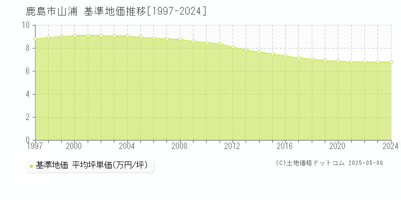 山浦(鹿島市)の基準地価推移グラフ(坪単価)[1997-2024年]