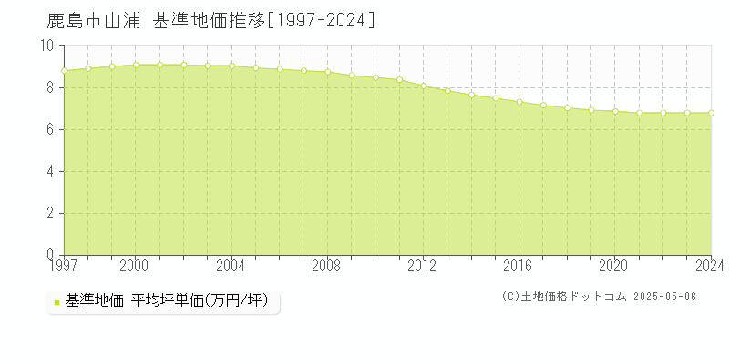 鹿島市山浦の基準地価推移グラフ 