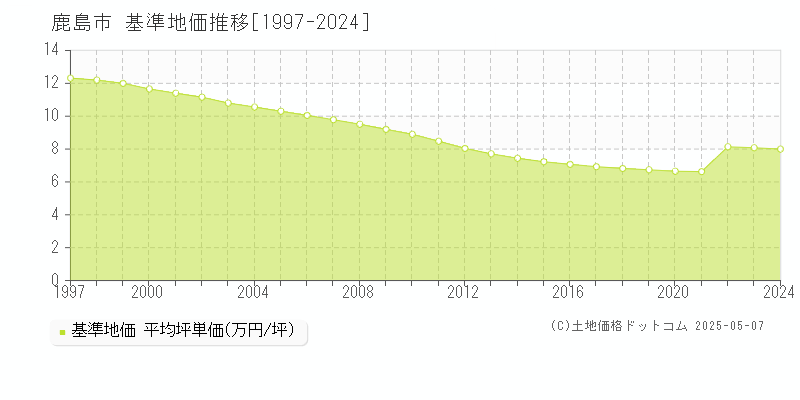 全域(鹿島市)の基準地価推移グラフ(坪単価)[1997-2024年]
