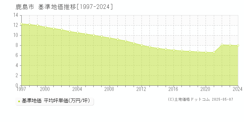 鹿島市全域の基準地価推移グラフ 