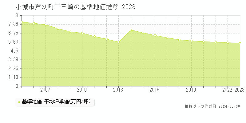 小城市芦刈町三王崎の基準地価推移グラフ 