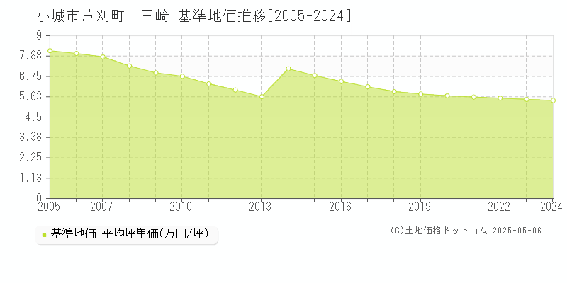 芦刈町三王崎(小城市)の基準地価推移グラフ(坪単価)[2005-2024年]