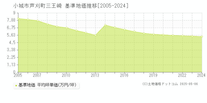 小城市芦刈町三王崎の基準地価推移グラフ 