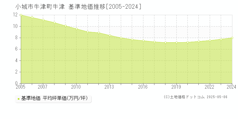 牛津町牛津(小城市)の基準地価推移グラフ(坪単価)[2005-2024年]