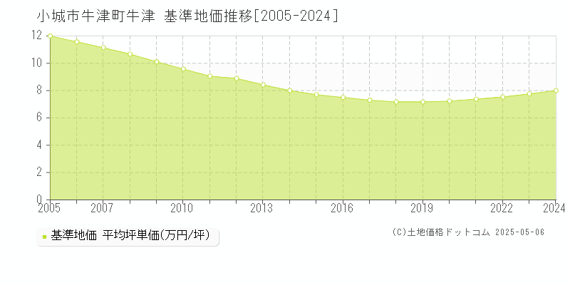 小城市牛津町牛津の基準地価推移グラフ 