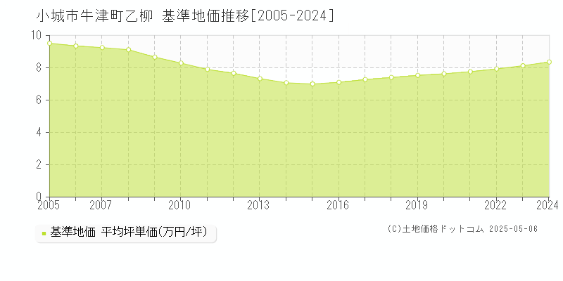 牛津町乙柳(小城市)の基準地価推移グラフ(坪単価)[2005-2024年]