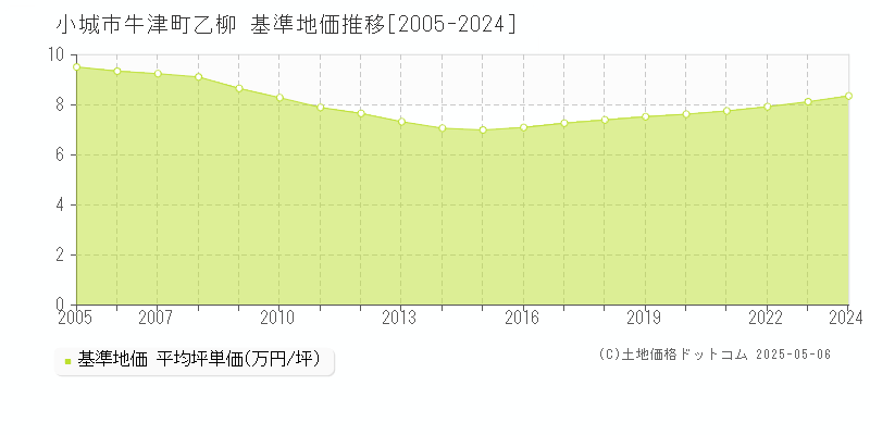 小城市牛津町乙柳の基準地価推移グラフ 