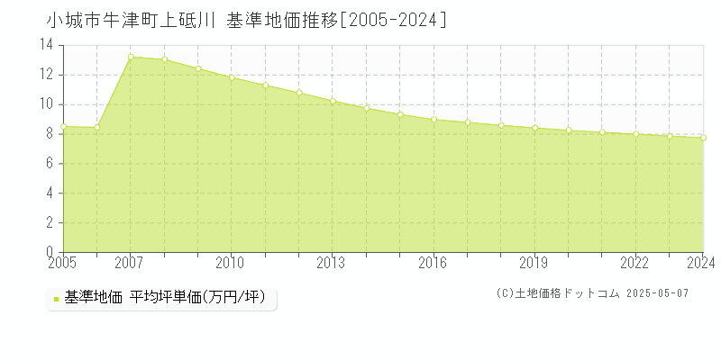 牛津町上砥川(小城市)の基準地価推移グラフ(坪単価)[2005-2024年]