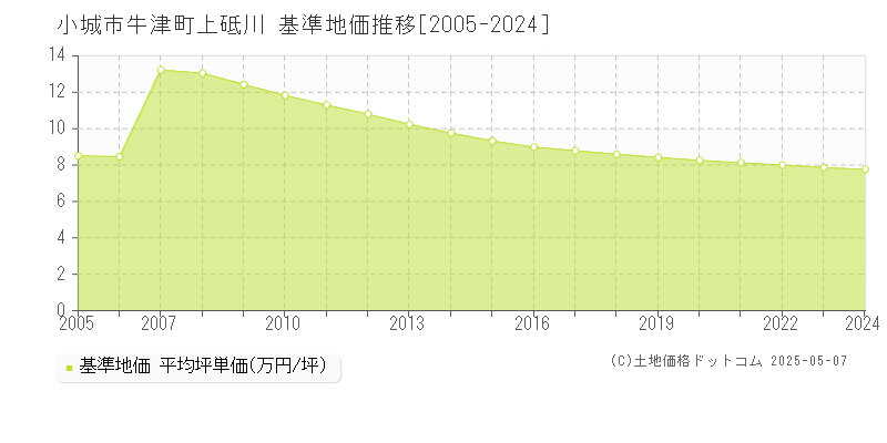 小城市牛津町上砥川の基準地価推移グラフ 